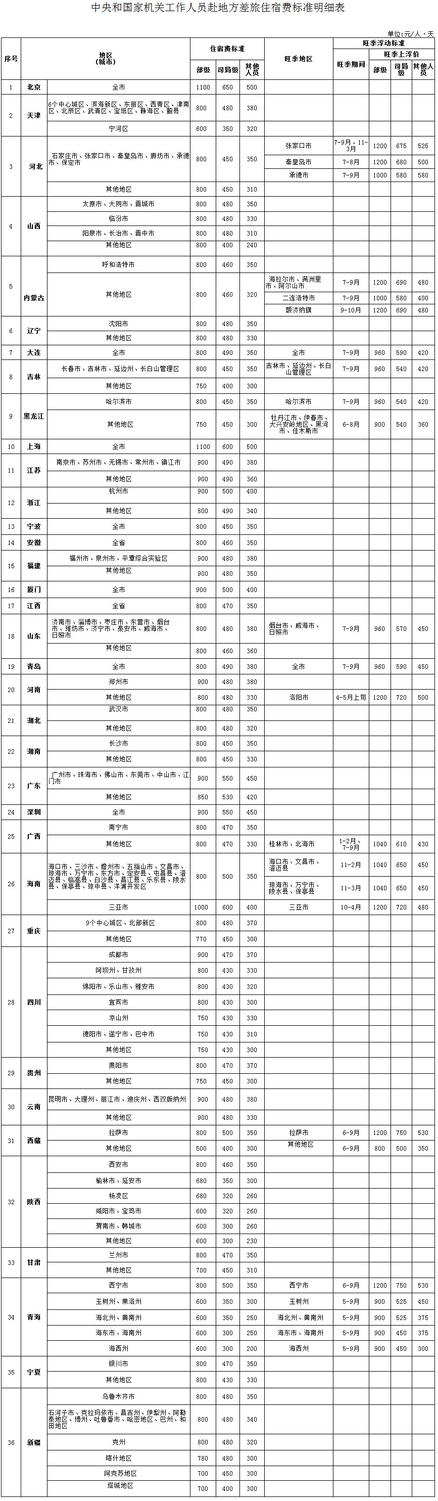 中央和國家機關(guān)工作人員 赴地方差旅住宿費標(biāo)準(zhǔn)明細(xì)表