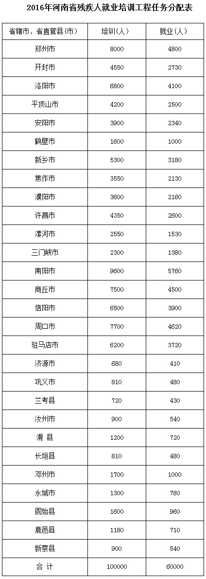 2016年河南省殘疾人就業(yè)培訓(xùn)工程任務(wù)分配表