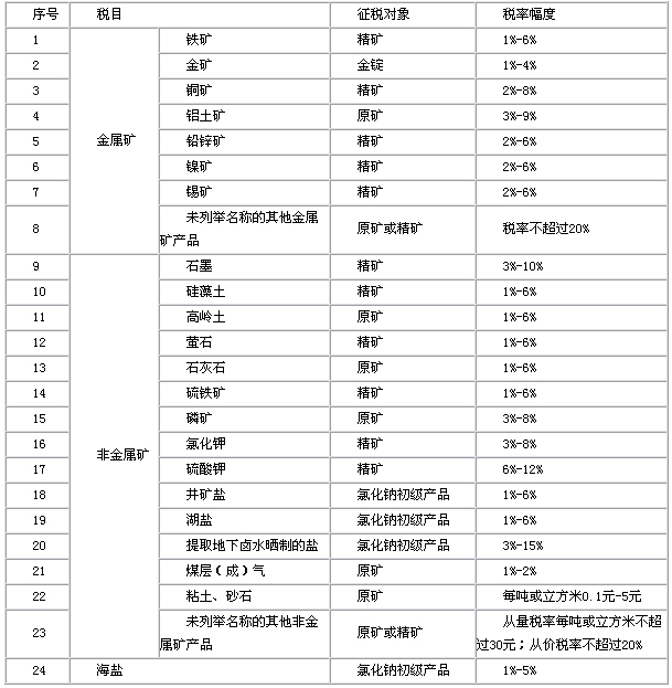 資源稅稅目稅率幅度表