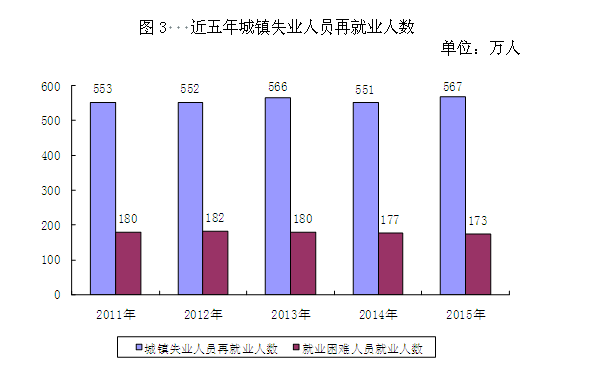 2015年度人力資源和社會保障事業(yè)發(fā)展統(tǒng)計公報3