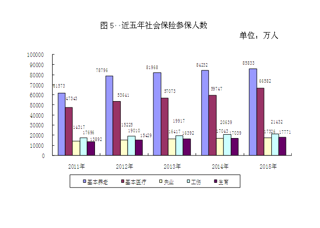 2015年度人力資源和社會保障事業(yè)發(fā)展統(tǒng)計公報5