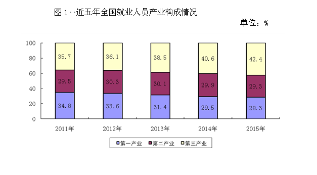 2015年度人力資源和社會保障事業(yè)發(fā)展統(tǒng)計公報1