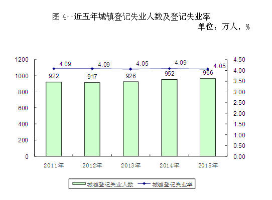 2015年度人力資源和社會保障事業(yè)發(fā)展統(tǒng)計公報4