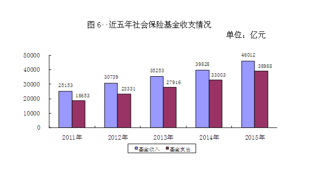 2015年度人力資源和社會保障事業(yè)發(fā)展統(tǒng)計公報6