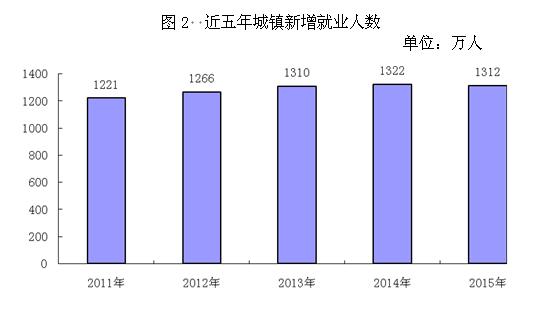 2015年度人力資源和社會保障事業(yè)發(fā)展統(tǒng)計公報2