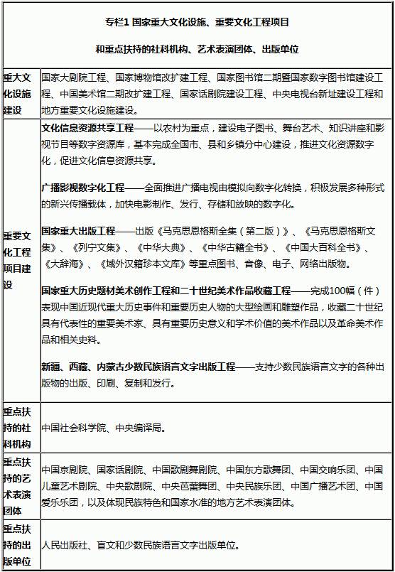 專(zhuān)欄1 國(guó)家重大文化設(shè)施、重要文化工程項(xiàng)目和重點(diǎn)扶持的社科機(jī)構(gòu)、藝術(shù)表演團(tuán)體、出版單位