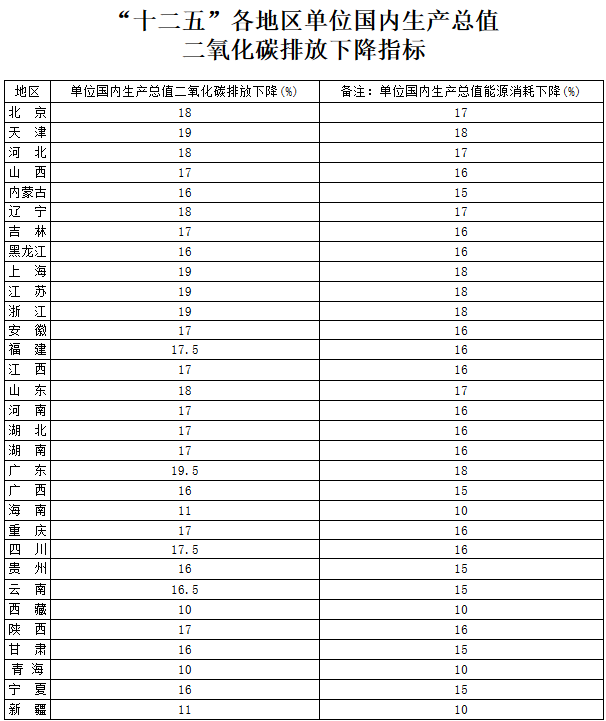 “十二五”各地區(qū)單位國內(nèi)生產(chǎn)總值二氧化碳排放下降指標(biāo)