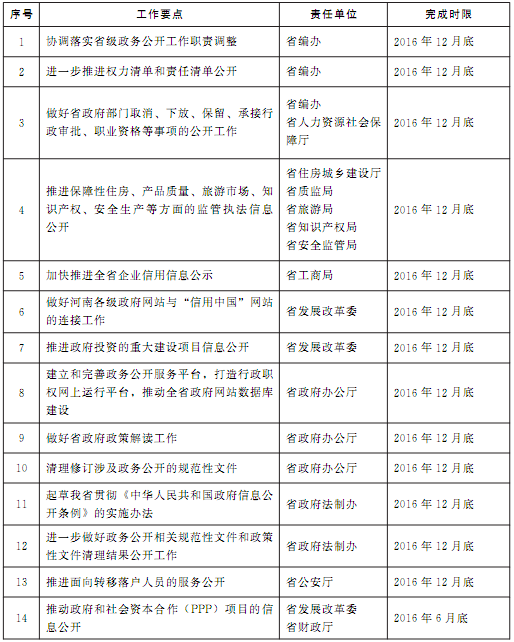 豫政辦〔2016〕86號《河南省人民政府辦公廳關于印發(fā)河南省2016年政務公開工作要點實施方案的通知》1