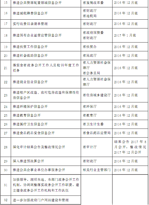 豫政辦〔2016〕86號《河南省人民政府辦公廳關于印發(fā)河南省2016年政務公開工作要點實施方案的通知》2