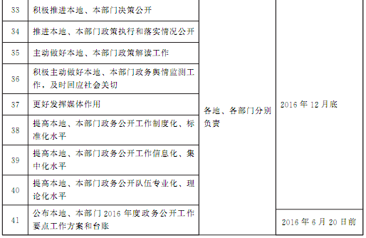 豫政辦〔2016〕86號《河南省人民政府辦公廳關于印發(fā)河南省2016年政務公開工作要點實施方案的通知》3