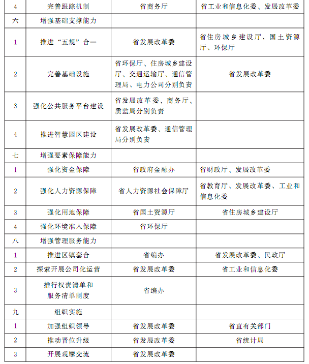 2016年省直有關(guān)部門(mén)加快產(chǎn)業(yè)集聚區(qū)建設(shè)重點(diǎn)工作分工2