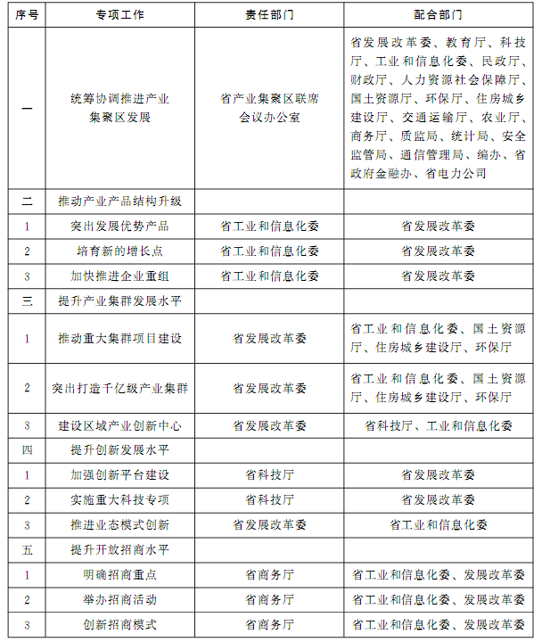 2016年省直有關(guān)部門(mén)加快產(chǎn)業(yè)集聚區(qū)建設(shè)重點(diǎn)工作分工1