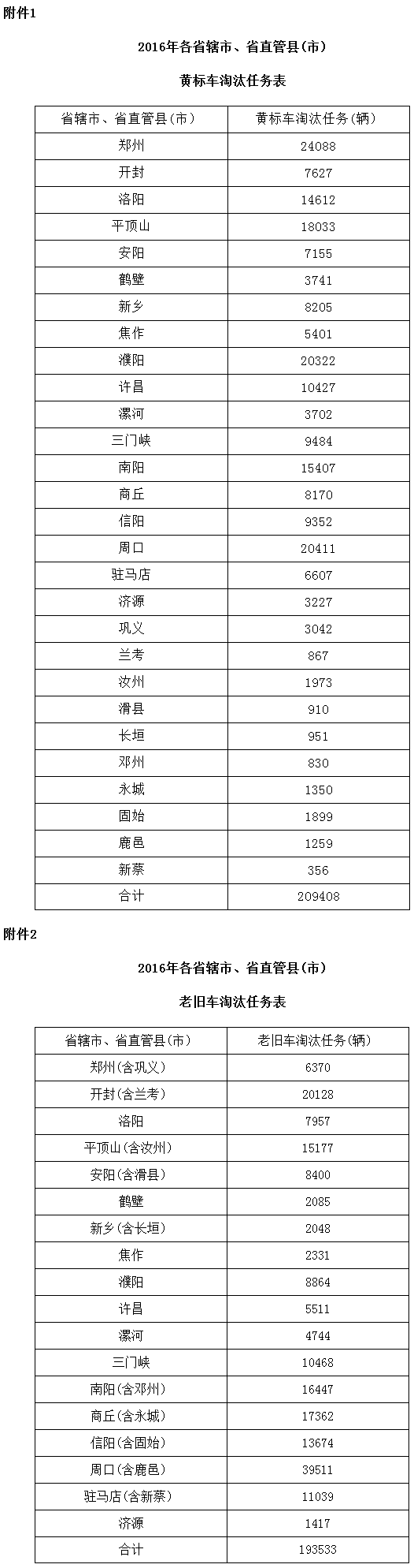 豫政辦〔2016〕103號(hào)《河南省人民政府辦公廳關(guān)于印發(fā)2016年河南省淘汰黃標(biāo)車和老舊車工作方案的通知》