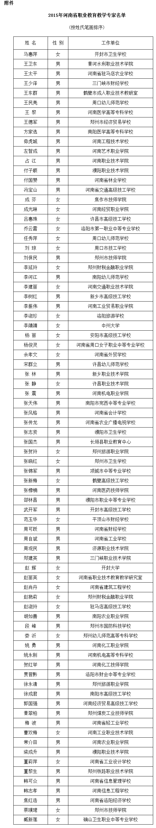 豫政辦〔2016〕104號《河南省人民政府辦公廳關(guān)于公布2015年河南省職業(yè)教育教學(xué)專家名單的通知》