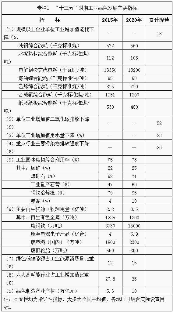 “十三五”時(shí)期工業(yè)綠色發(fā)展主要指標(biāo)