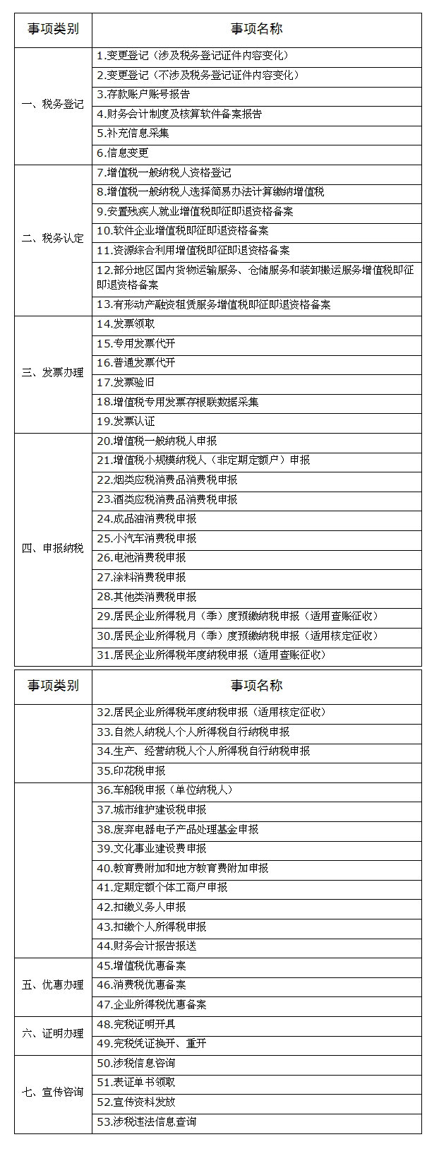 稅總發(fā)〔2016〕46號《國家稅務(wù)總局關(guān)于加快推行辦稅事項同城通辦的通知》