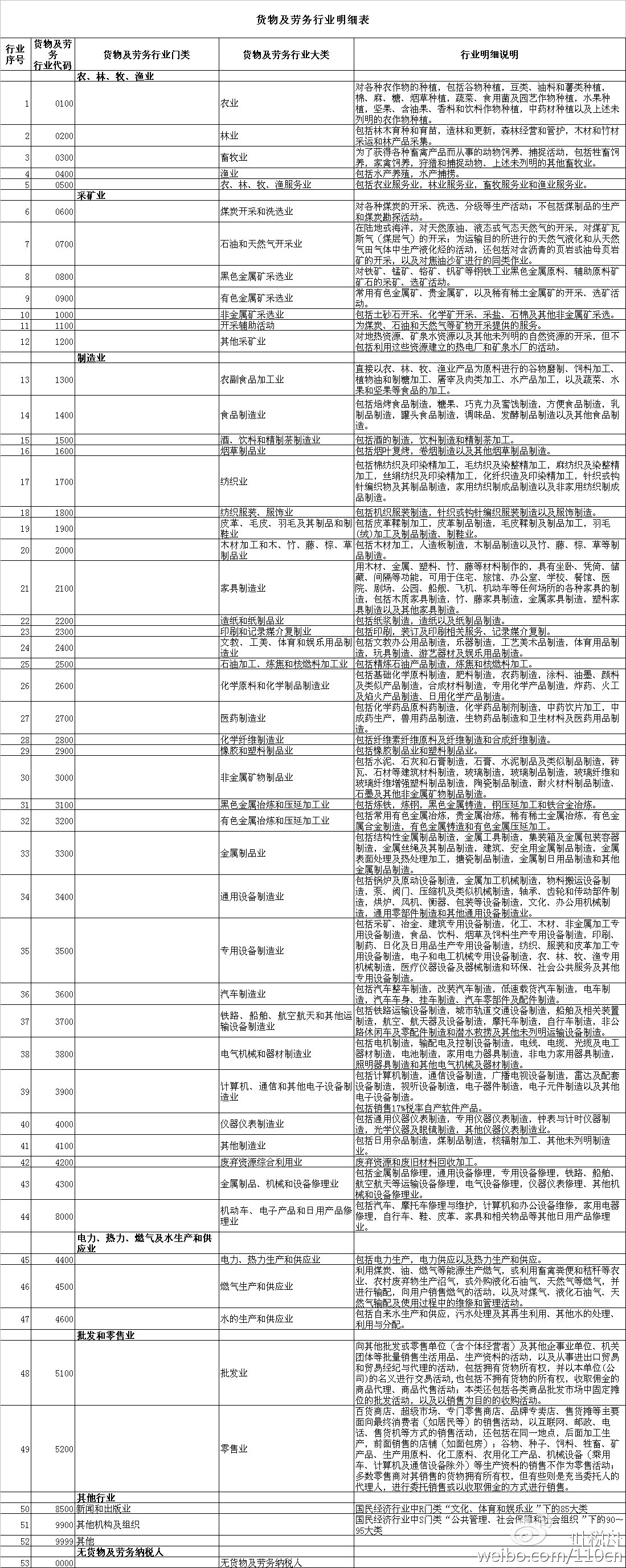 稅總函〔2016〕202號(hào)《國(guó)家稅務(wù)總局關(guān)于印發(fā)〈全面推開營(yíng)改增試點(diǎn)稅負(fù)分析和整體運(yùn)行情況分析工作方案〉的通知》3