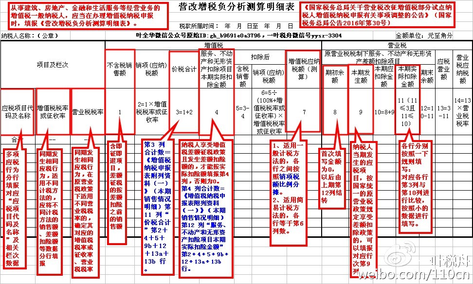 稅總函〔2016〕202號(hào)《國(guó)家稅務(wù)總局關(guān)于印發(fā)〈全面推開營(yíng)改增試點(diǎn)稅負(fù)分析和整體運(yùn)行情況分析工作方案〉的通知》2