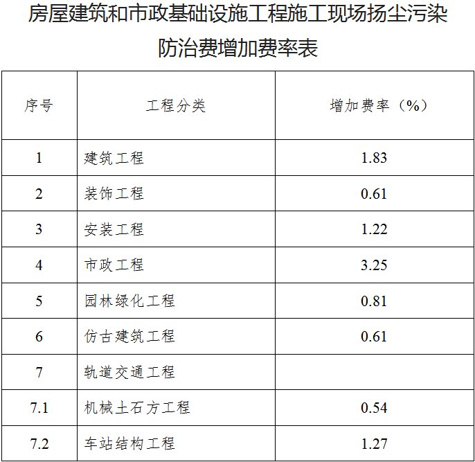 房屋建筑和市政基礎(chǔ)設(shè)施工程施工現(xiàn)場揚塵污染防治費增加費率表