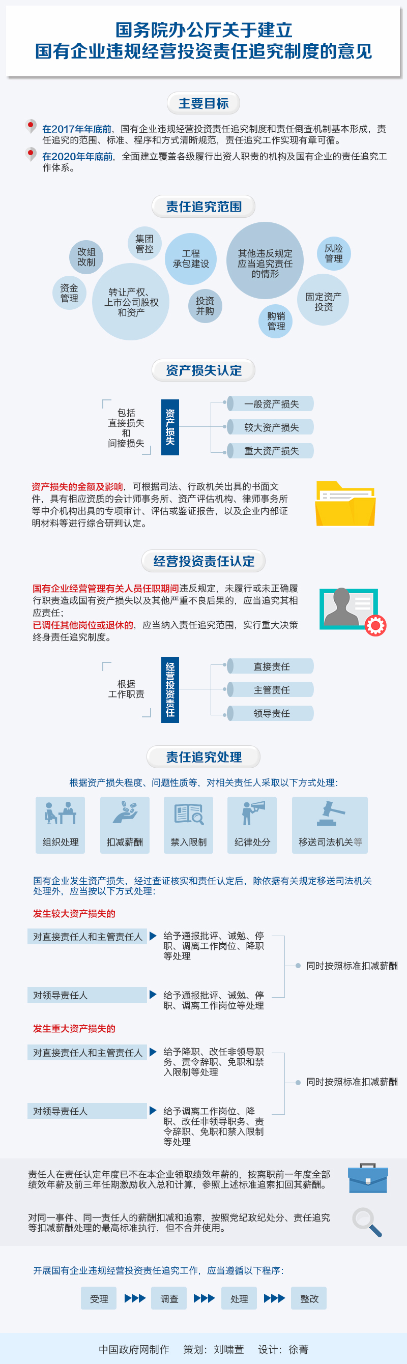 國辦發(fā)〔2016〕63號《國務(wù)院辦公廳關(guān)于建立國有企業(yè)違規(guī)經(jīng)營投資責(zé)任追究制度的意見》