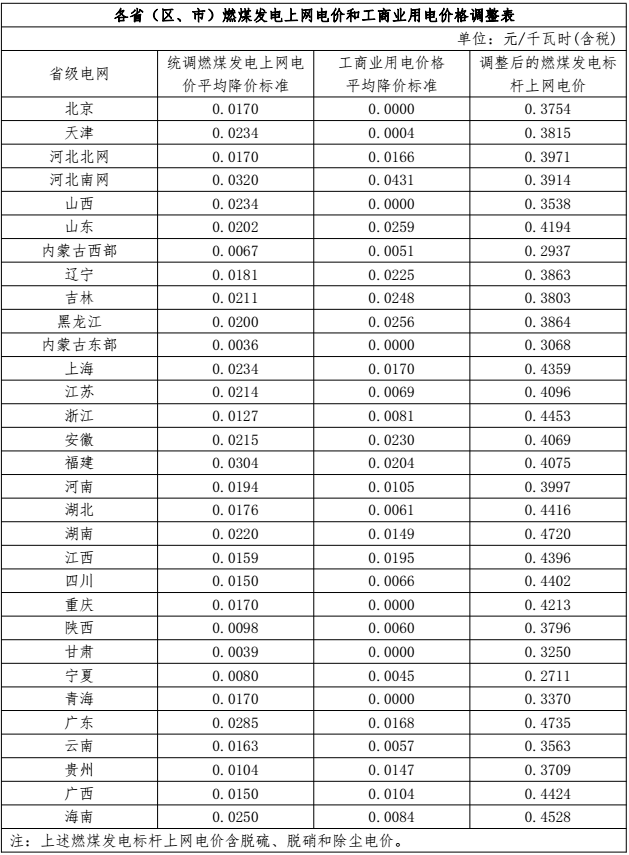 各省（區(qū)、市）燃煤發(fā)電上網(wǎng)電價和工商業(yè)用電價格調整表