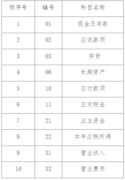 個(gè)體工商戶會(huì)計(jì)科目表