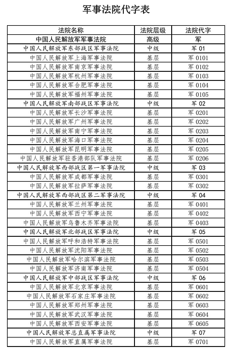 軍事法院代字表