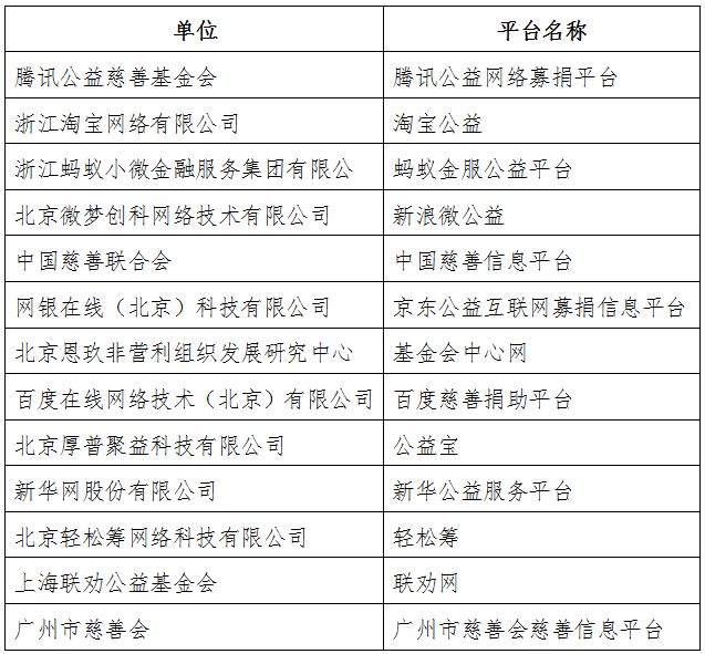 《民政部關(guān)于指定首批慈善組織互聯(lián)網(wǎng)募捐信息平臺的公告》民政部公告第379號