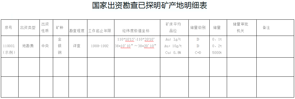 國(guó)家出資勘查已探明礦產(chǎn)地明細(xì)表