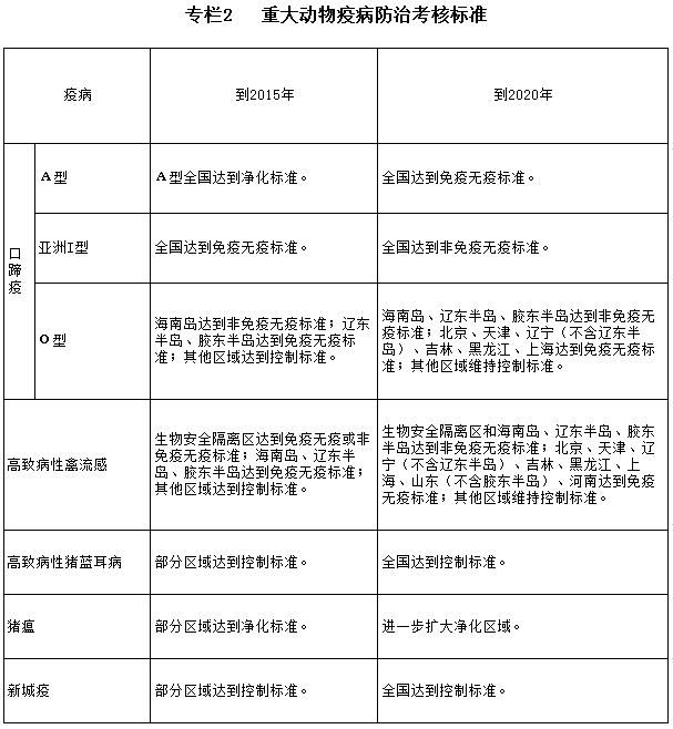 專欄2  重大動(dòng)物疫病防治考核標(biāo)準(zhǔn)