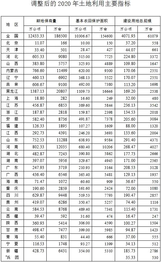 調整后的2020年土地利用主要指標