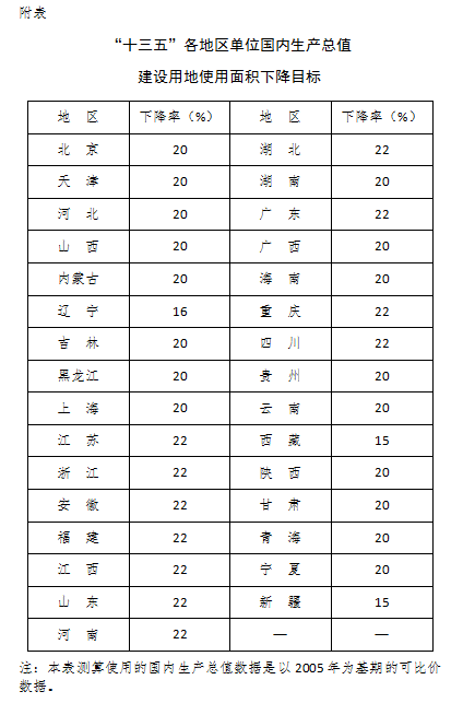 “十三五”各地區(qū)單位國內(nèi)生產(chǎn)總值建設(shè)用地使用面積下降目標(biāo)