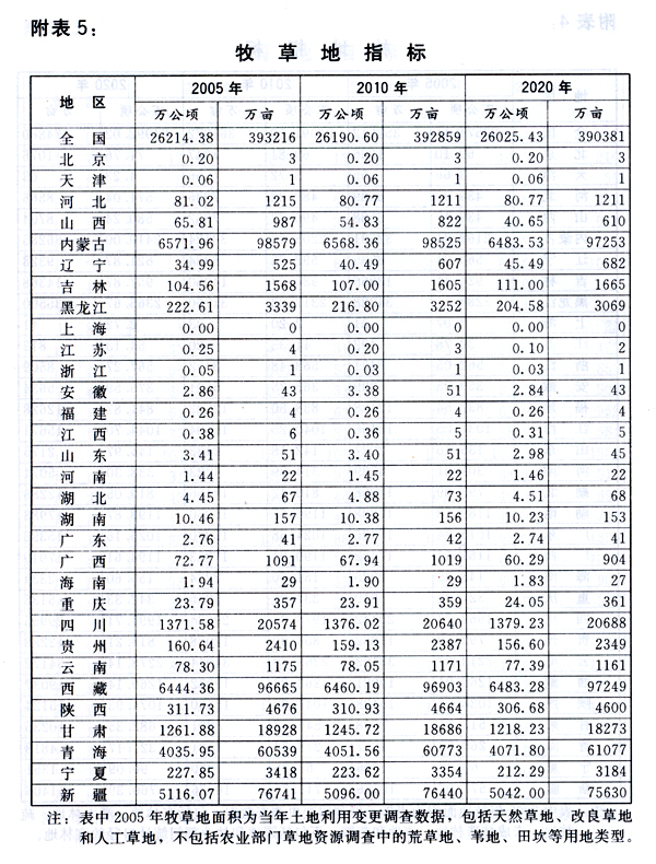 附表5：牧草地指標(biāo)