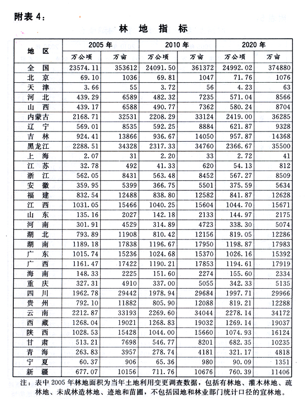 附表4：林地指標(biāo)