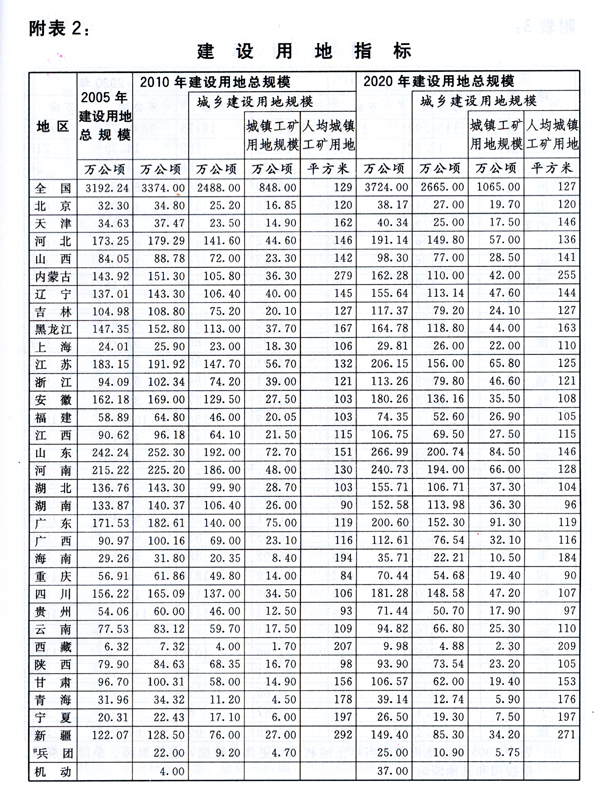 附表2：建設(shè)用地指標(biāo)