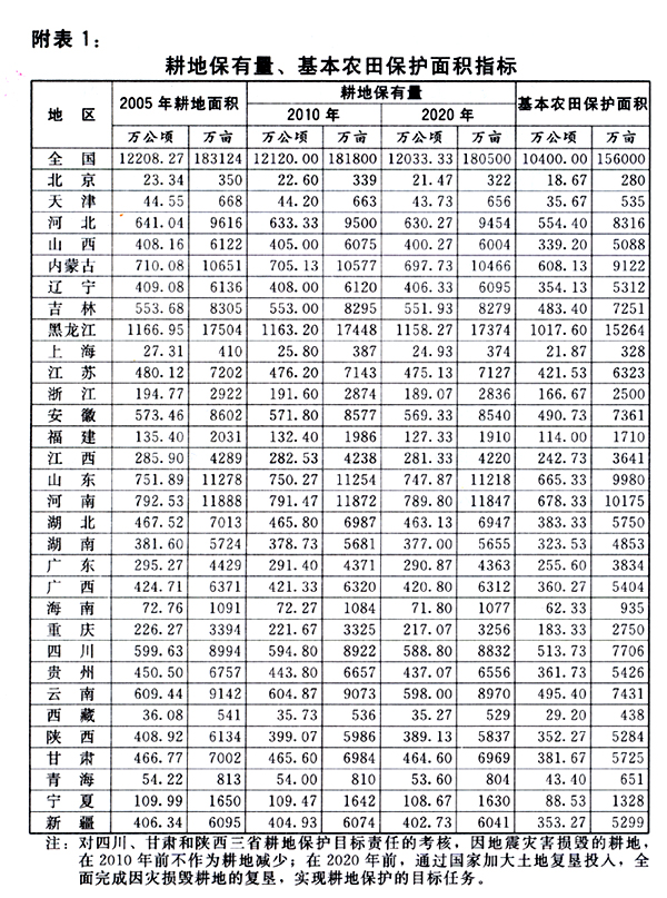 附表1：耕地保有量、基本農(nóng)田保護(hù)面積指標(biāo)