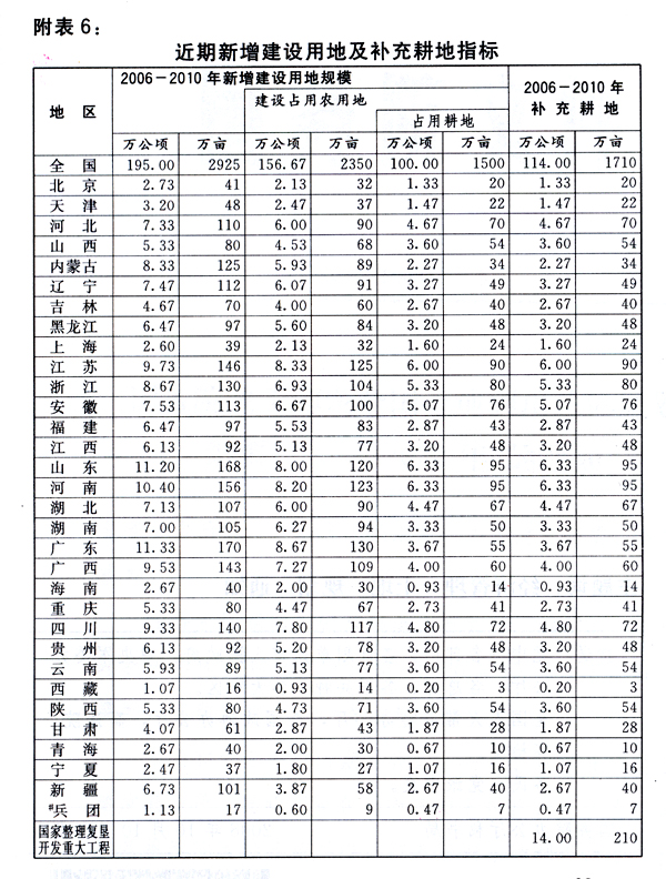 附表6：近期新增建設(shè)用地及補(bǔ)充耕地指標(biāo)