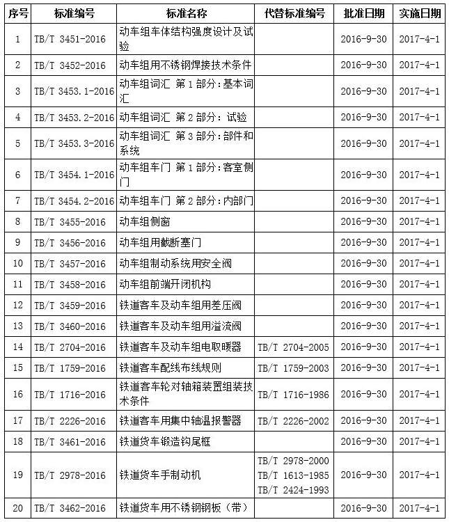 國(guó)鐵科法〔2016〕40號(hào)《國(guó)家鐵路局關(guān)于發(fā)布鐵道行業(yè)標(biāo)準(zhǔn)的公告》（技術(shù)標(biāo)準(zhǔn)2016年第6批）1