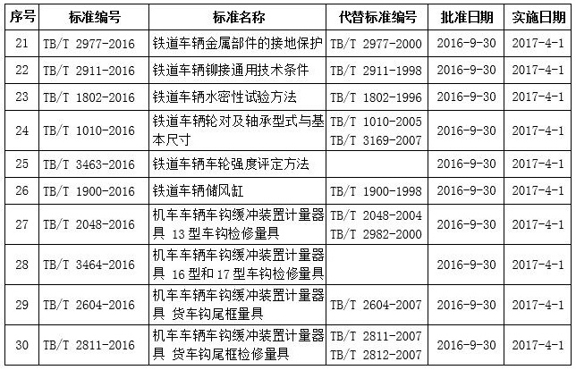 國(guó)鐵科法〔2016〕40號(hào)《國(guó)家鐵路局關(guān)于發(fā)布鐵道行業(yè)標(biāo)準(zhǔn)的公告》（技術(shù)標(biāo)準(zhǔn)2016年第6批）2