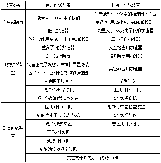 射線裝置分類表