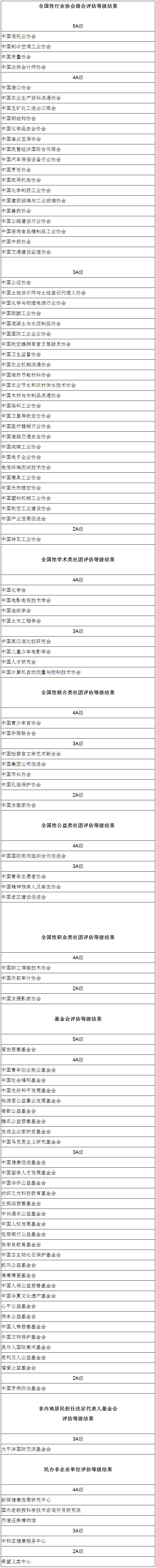 《2015年度全國性社會組織評估等級結果公告》民政部公告第387號