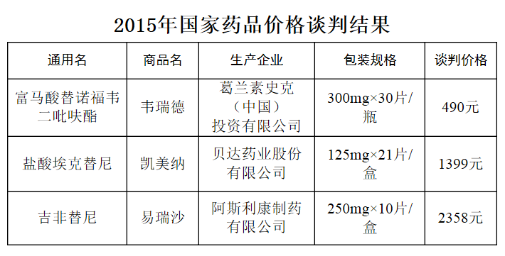 2015年國(guó)家藥品價(jià)格談判結(jié)果