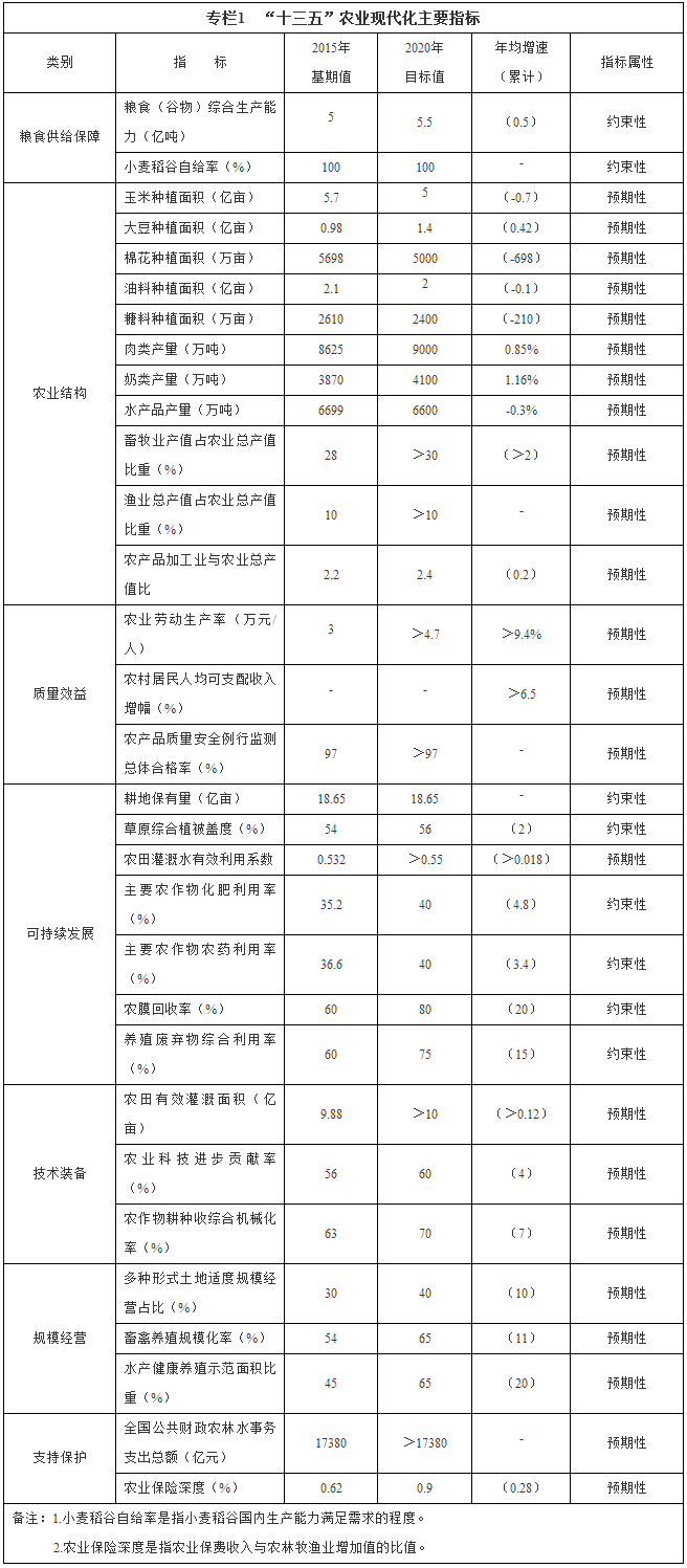 專(zhuān)欄1　“十三五”農(nóng)業(yè)現(xiàn)代化主要指標(biāo)