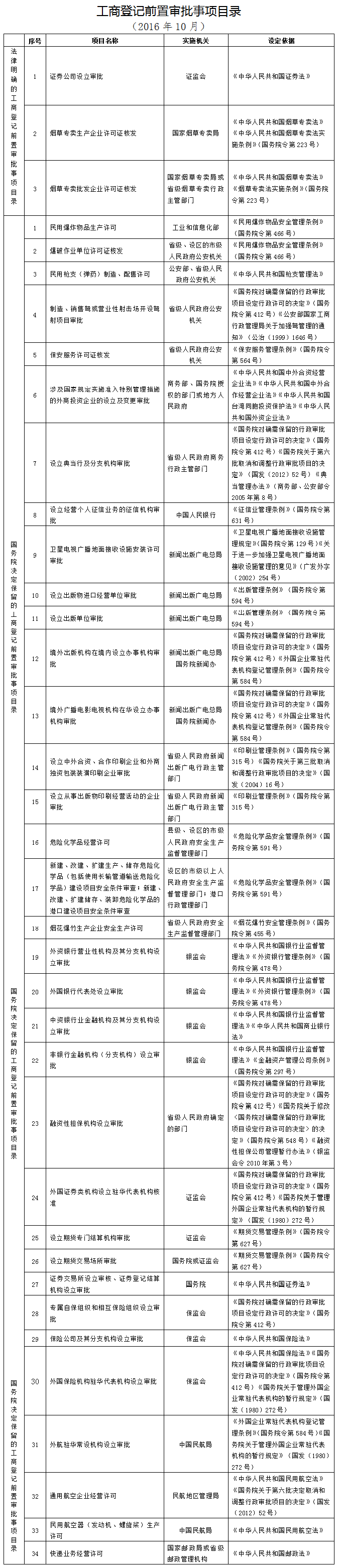 工商登記前置審批事項(xiàng)目錄(2016年10月)