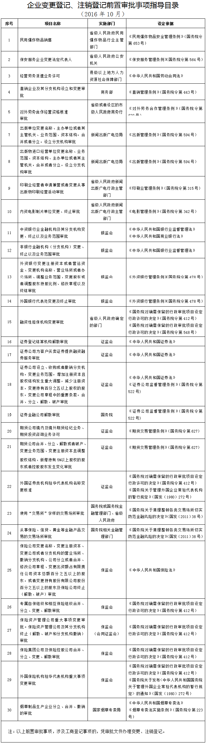 企業(yè)變更登記、注銷(xiāo)登 記前置審批指導(dǎo)目錄(2016年10月)