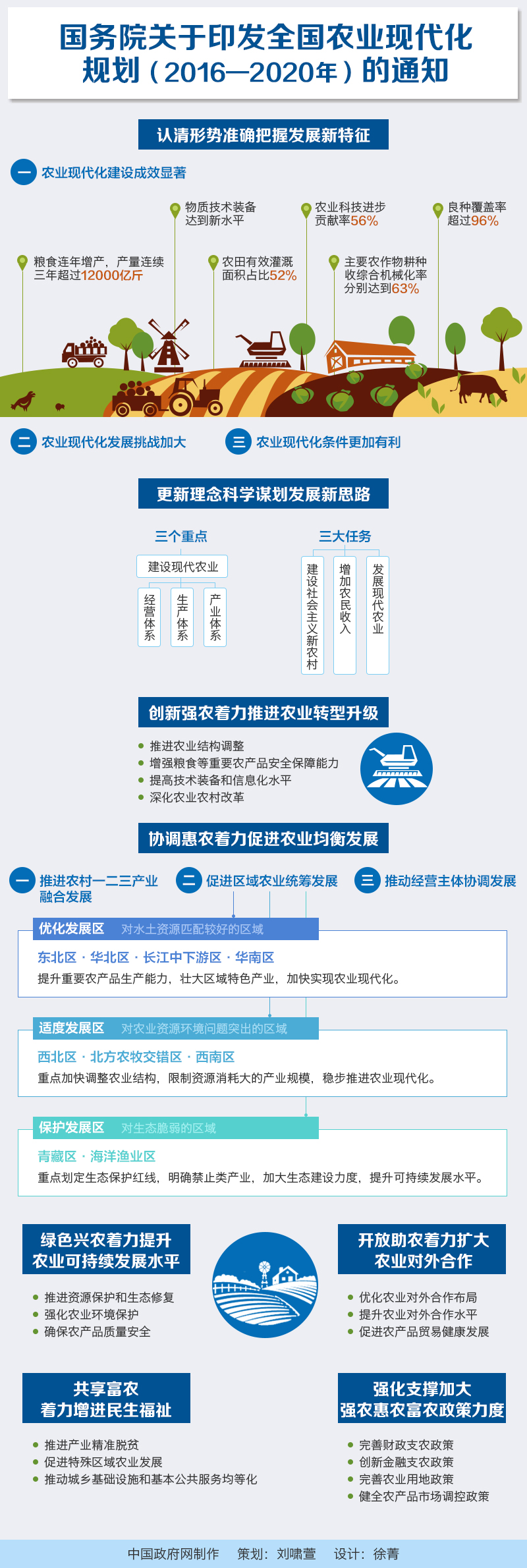 國(guó)發(fā)〔2016〕58號(hào)《國(guó)務(wù)院關(guān)于印發(fā)全國(guó)農(nóng)業(yè)現(xiàn)代化規(guī)劃（2016-2020年）的通知》