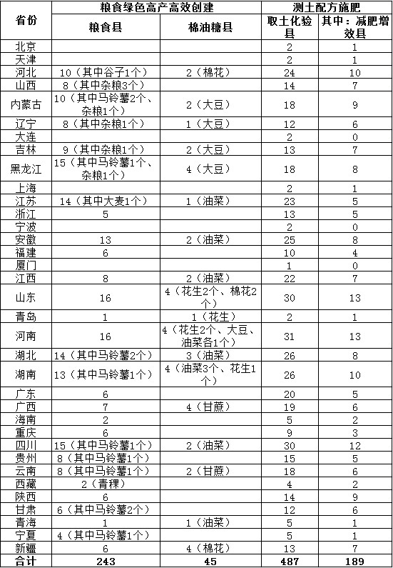 2016年糧食綠色高產(chǎn)高效創(chuàng)建和測土配方施肥實(shí)施任務(wù)