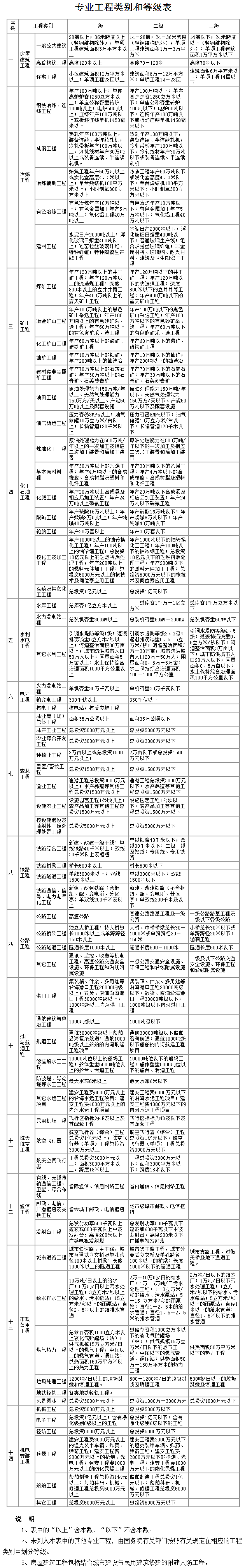 專業(yè)工程類別和等級表