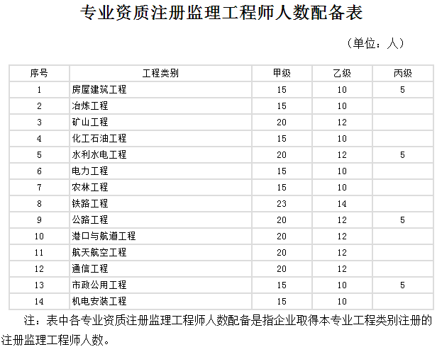 專業(yè)資質(zhì)注冊監(jiān)理工程師人數(shù)配備表