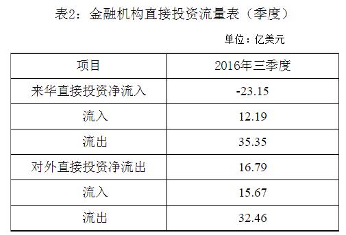 國家外匯管理局公布2016年三季度金融機構(gòu)直接投資數(shù)據(jù)(2)